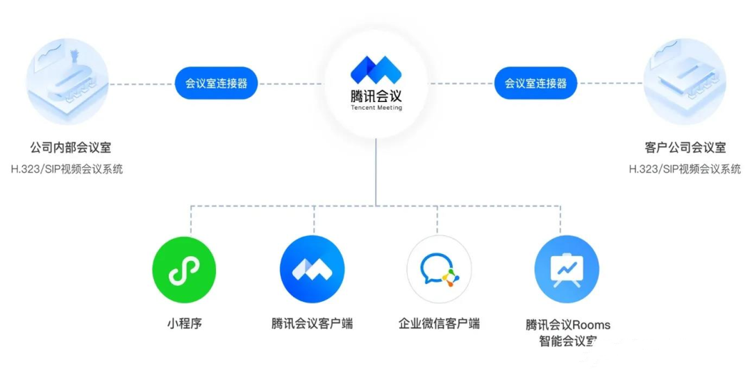 騰訊會議現已支持本地部署會議室連接器(vMRA)啦！