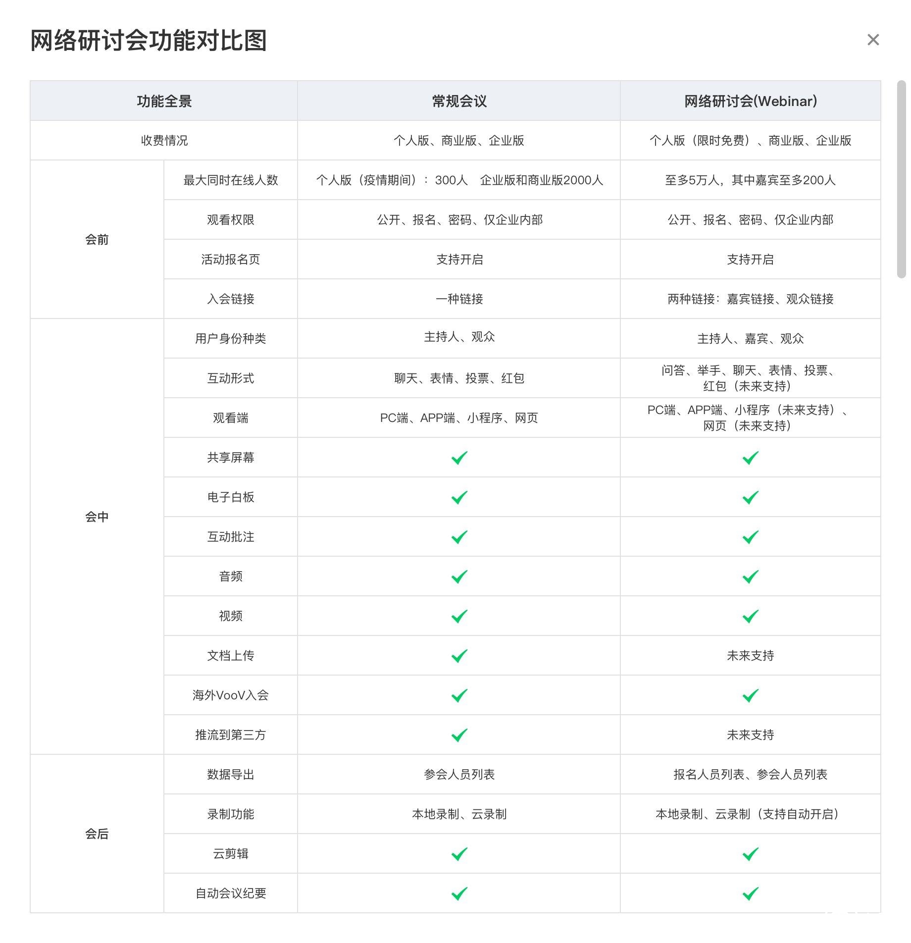 騰訊會(huì)議網(wǎng)絡(luò)研討會(huì)（Webinar）和常規(guī)會(huì)議有什么區(qū)別呢？